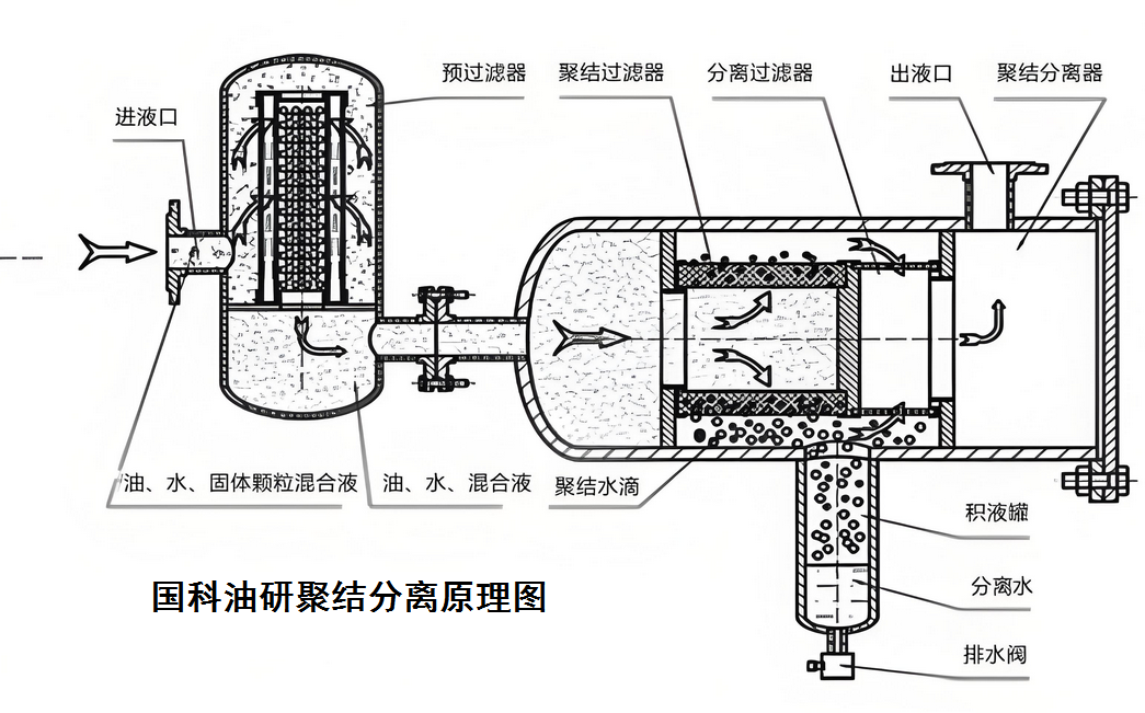 ?濾油機在燃油領域中的應用